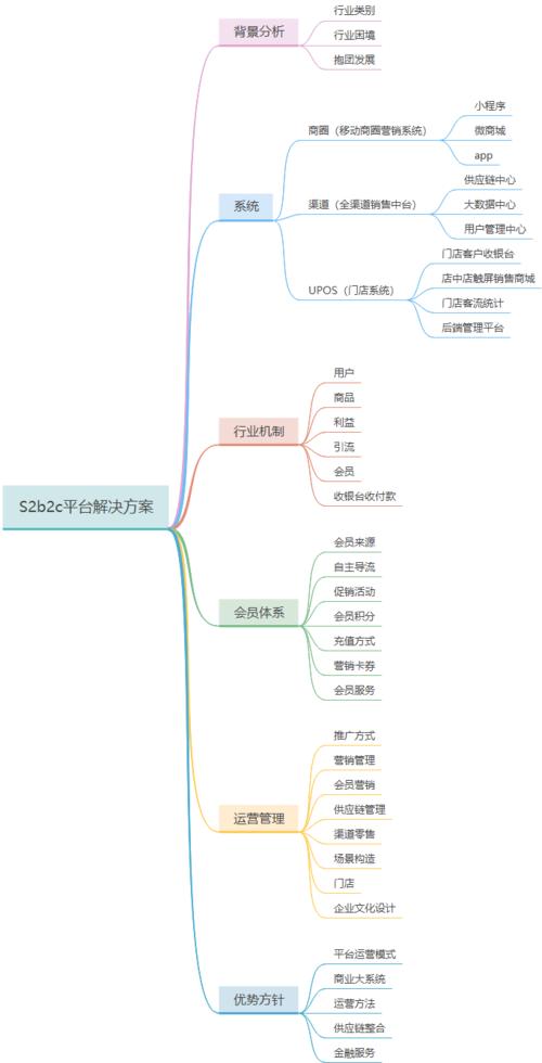 s2b2c新零售商業(yè)運營:解析b2c,c2c,o2o_平臺