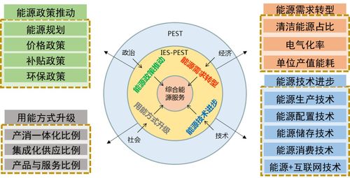 綜合能源服務(wù)市場潛力預(yù)測