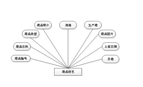 基于微信小程序的商城系統(tǒng) 計算機畢業(yè)設(shè)計