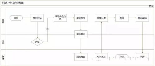 電商產(chǎn)品自營B2C和平臺B2C的區(qū)別