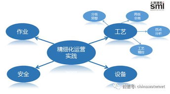 上海城投 系統(tǒng)思維下的污水處理廠精細化運營思考與實踐