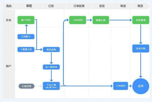 訂貨商城自助下單提銷量,后臺管商品 訂單 客戶 資金,操作簡單