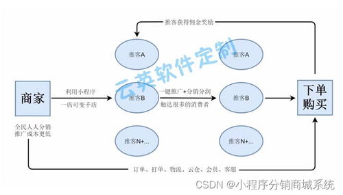 小程序商城系統(tǒng)開(kāi)發(fā)需要考慮到的一些關(guān)鍵因素