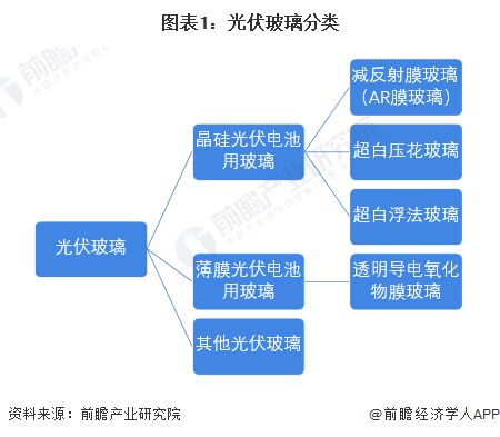 預(yù)見2024 2024年中國(guó)光伏玻璃行業(yè)全景圖譜 附市場(chǎng)現(xiàn)狀 競(jìng)爭(zhēng)格局和發(fā)展趨勢(shì)等