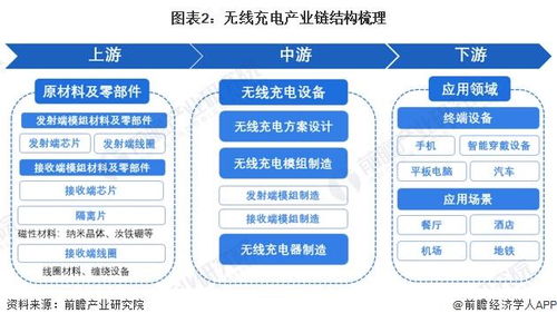 預見2024 2024年中國無線充電行業(yè)全景圖譜 附市場規(guī)模 競爭格局和發(fā)展前景等