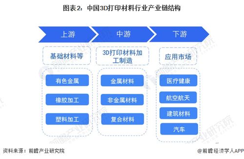 預見2024 2024年中國3d打印材料行業(yè)全景圖譜 附市場規(guī)模 競爭格局和發(fā)展前景等